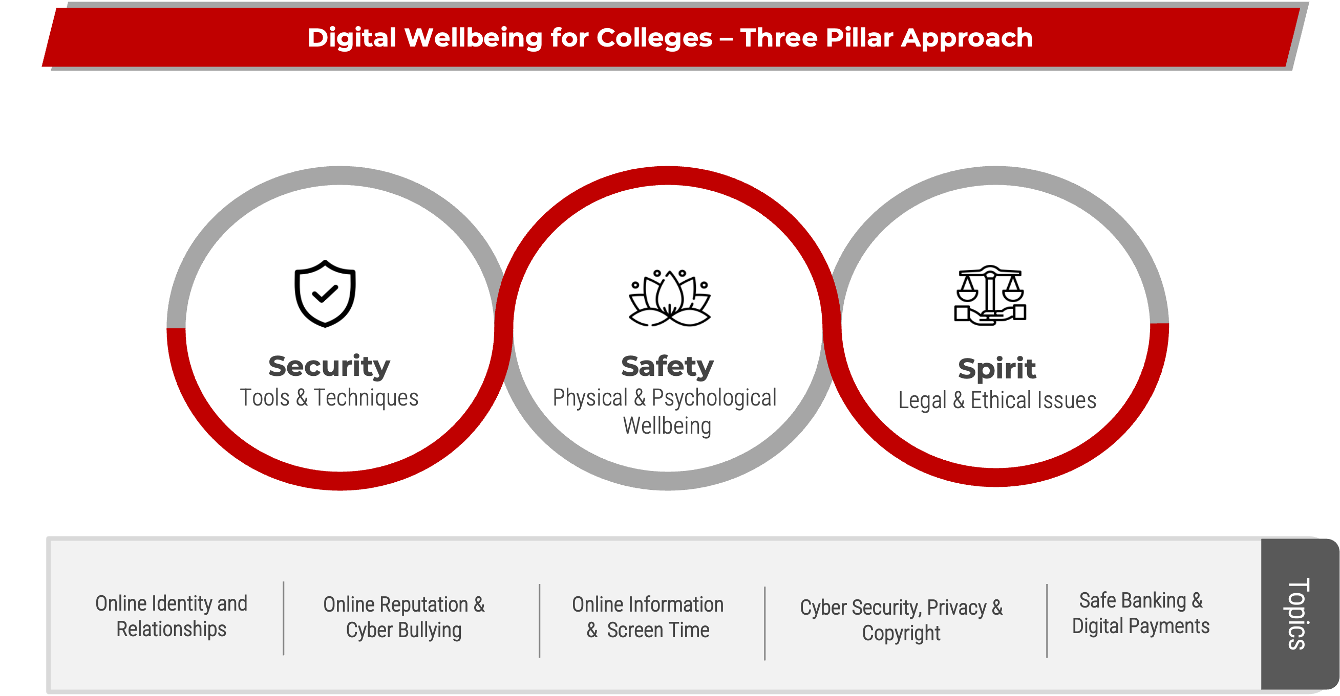Image showcasing Digital Wellbeing Course For Colleges - End Now Foundation